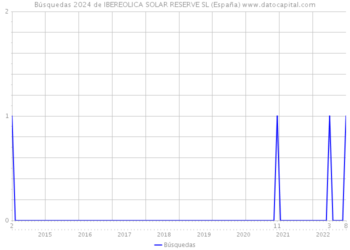 Búsquedas 2024 de IBEREOLICA SOLAR RESERVE SL (España) 