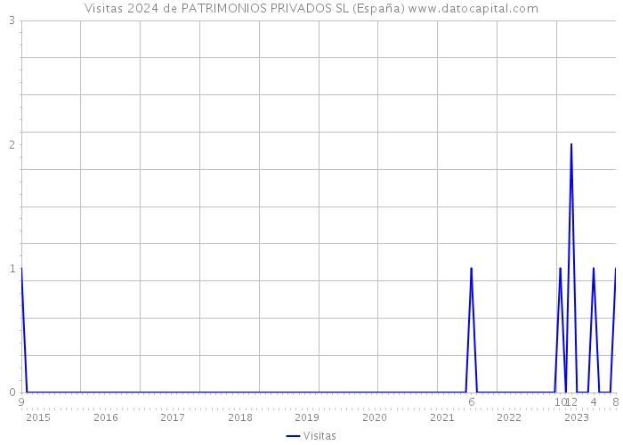 Visitas 2024 de PATRIMONIOS PRIVADOS SL (España) 