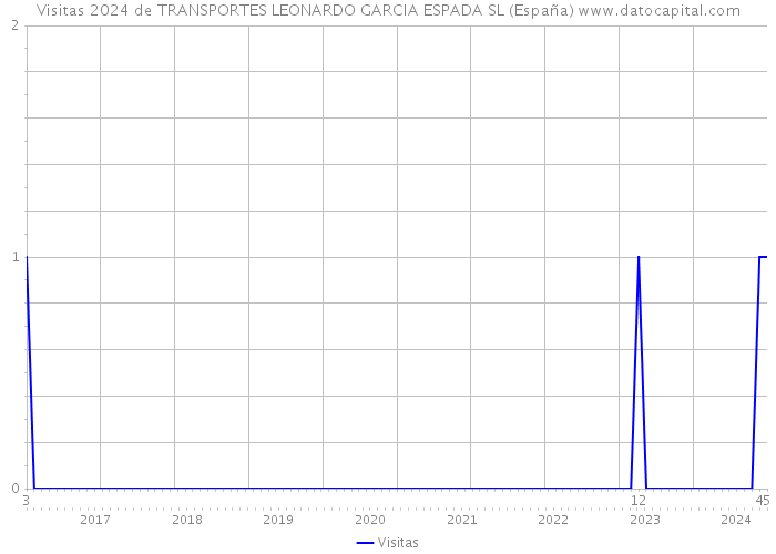 Visitas 2024 de TRANSPORTES LEONARDO GARCIA ESPADA SL (España) 