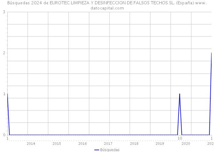 Búsquedas 2024 de EUROTEC LIMPIEZA Y DESINFECCION DE FALSOS TECHOS SL. (España) 