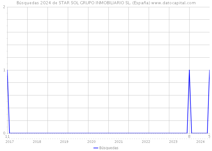 Búsquedas 2024 de STAR SOL GRUPO INMOBILIARIO SL. (España) 
