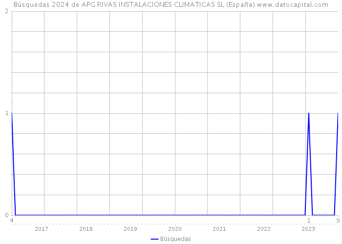 Búsquedas 2024 de APG RIVAS INSTALACIONES CLIMATICAS SL (España) 
