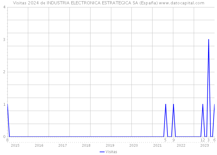 Visitas 2024 de INDUSTRIA ELECTRONICA ESTRATEGICA SA (España) 
