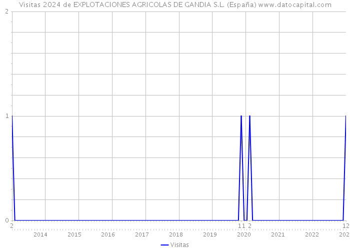 Visitas 2024 de EXPLOTACIONES AGRICOLAS DE GANDIA S.L. (España) 