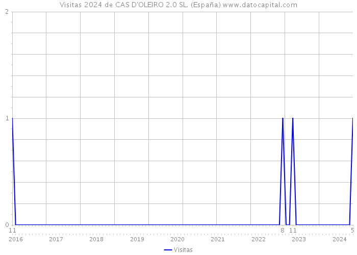 Visitas 2024 de CAS D'OLEIRO 2.0 SL. (España) 