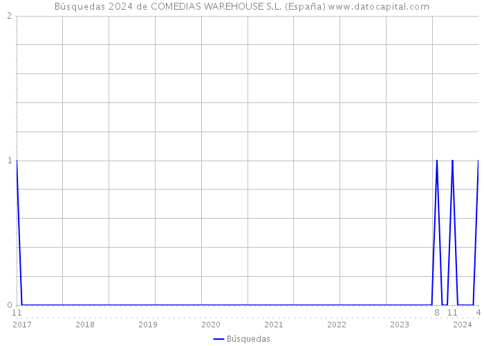 Búsquedas 2024 de COMEDIAS WAREHOUSE S.L. (España) 