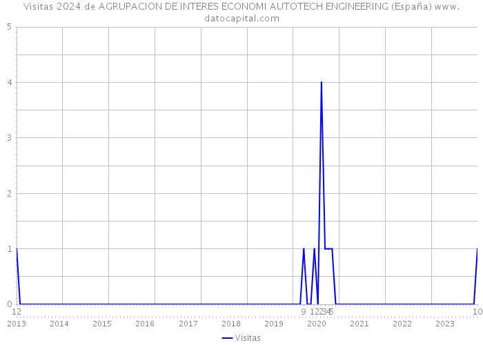 Visitas 2024 de AGRUPACION DE INTERES ECONOMI AUTOTECH ENGINEERING (España) 