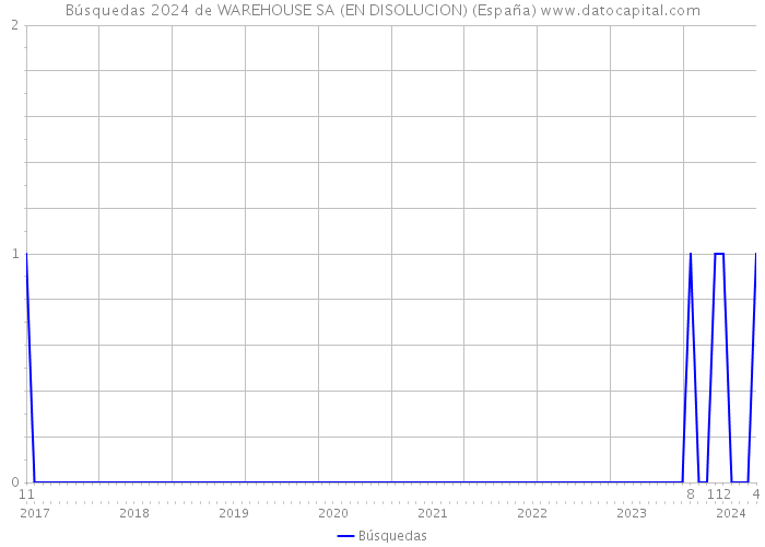 Búsquedas 2024 de WAREHOUSE SA (EN DISOLUCION) (España) 