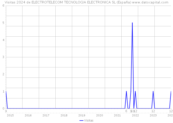 Visitas 2024 de ELECTROTELECOM TECNOLOGIA ELECTRONICA SL (España) 