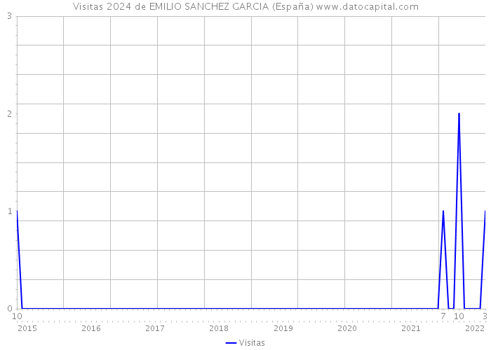 Visitas 2024 de EMILIO SANCHEZ GARCIA (España) 