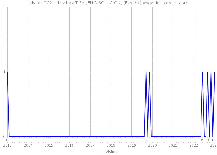 Visitas 2024 de ALMAT SA (EN DISOLUCION) (España) 