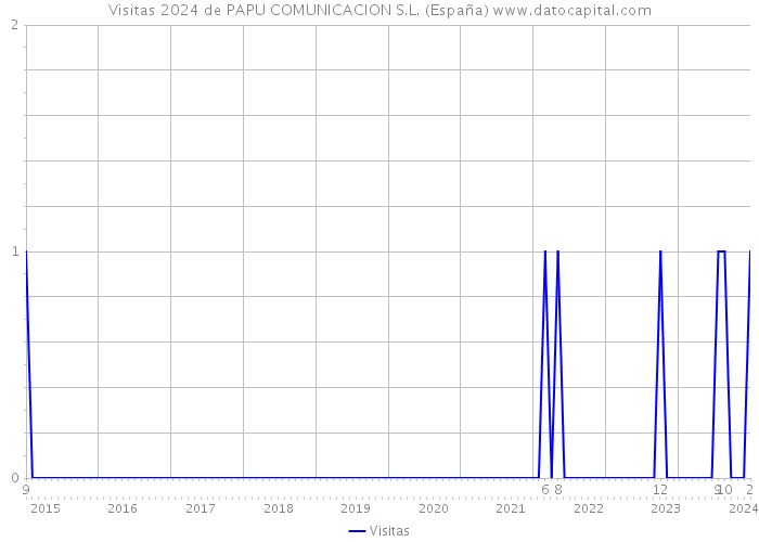 Visitas 2024 de PAPU COMUNICACION S.L. (España) 