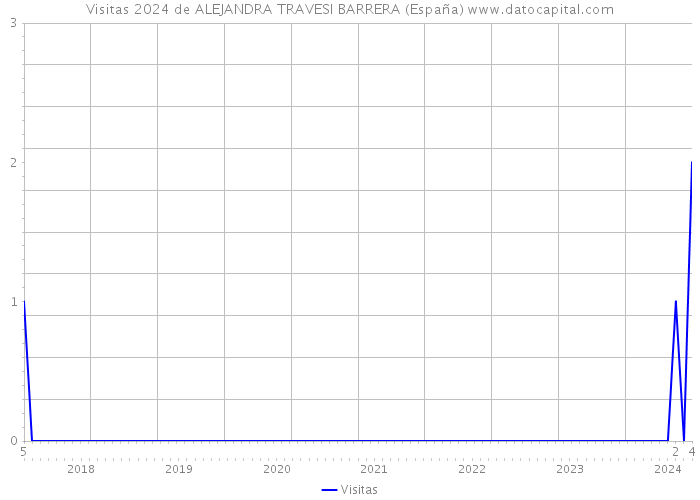 Visitas 2024 de ALEJANDRA TRAVESI BARRERA (España) 