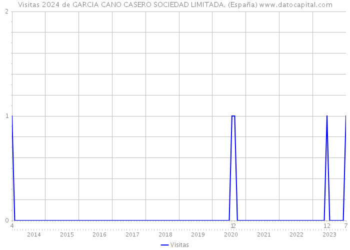 Visitas 2024 de GARCIA CANO CASERO SOCIEDAD LIMITADA. (España) 