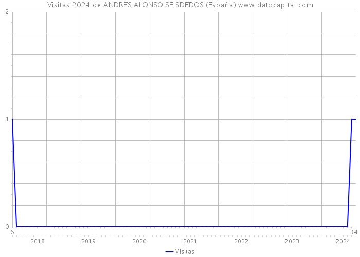 Visitas 2024 de ANDRES ALONSO SEISDEDOS (España) 