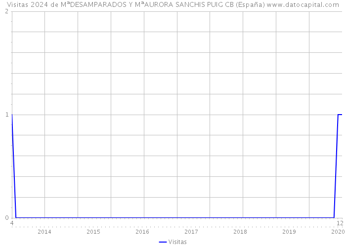 Visitas 2024 de MªDESAMPARADOS Y MªAURORA SANCHIS PUIG CB (España) 