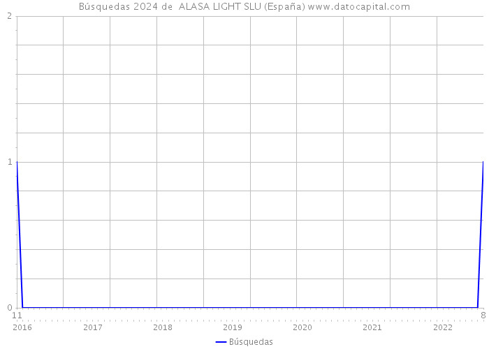 Búsquedas 2024 de  ALASA LIGHT SLU (España) 