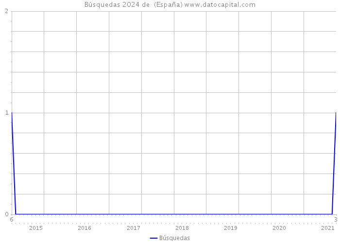 Búsquedas 2024 de (España) 
