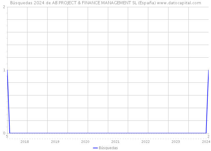Búsquedas 2024 de AB PROJECT & FINANCE MANAGEMENT SL (España) 