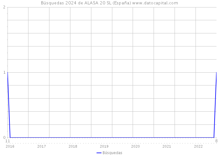 Búsquedas 2024 de ALASA 20 SL (España) 