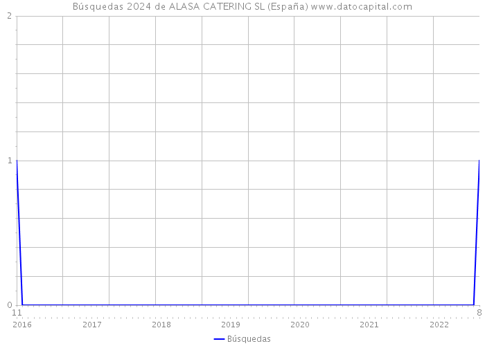 Búsquedas 2024 de ALASA CATERING SL (España) 