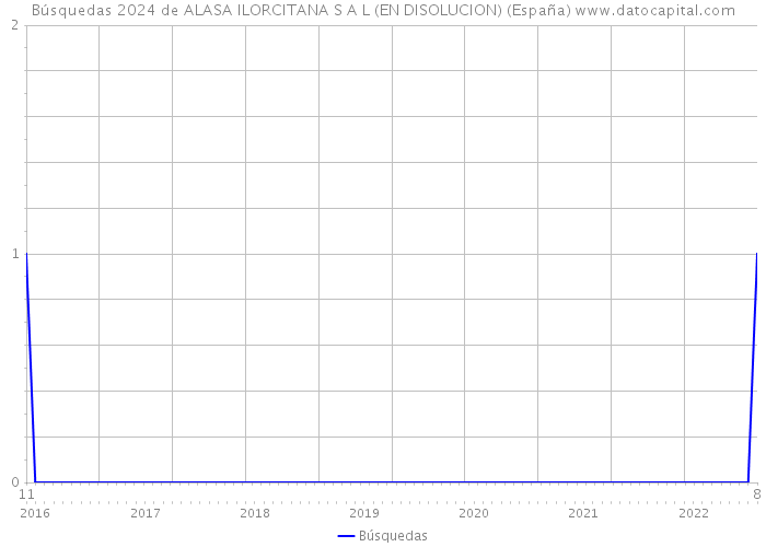 Búsquedas 2024 de ALASA ILORCITANA S A L (EN DISOLUCION) (España) 