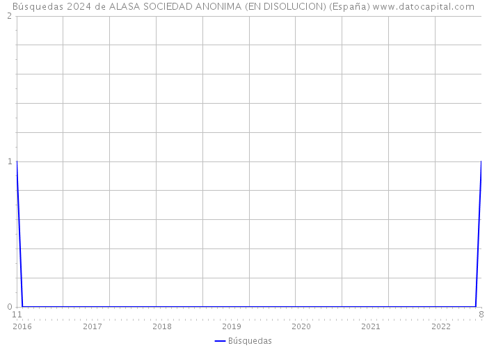 Búsquedas 2024 de ALASA SOCIEDAD ANONIMA (EN DISOLUCION) (España) 