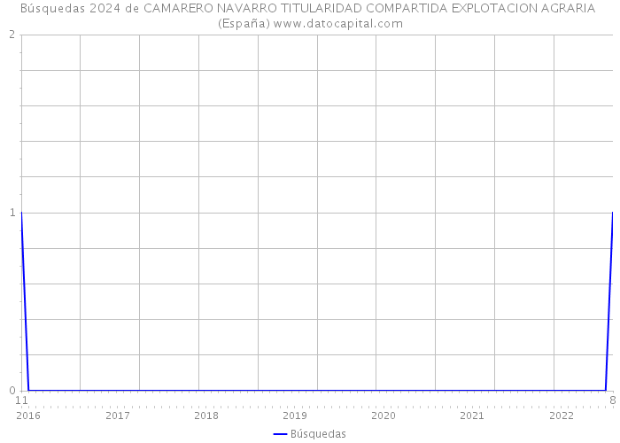 Búsquedas 2024 de CAMARERO NAVARRO TITULARIDAD COMPARTIDA EXPLOTACION AGRARIA (España) 