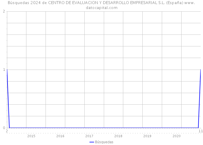Búsquedas 2024 de CENTRO DE EVALUACION Y DESARROLLO EMPRESARIAL S.L. (España) 