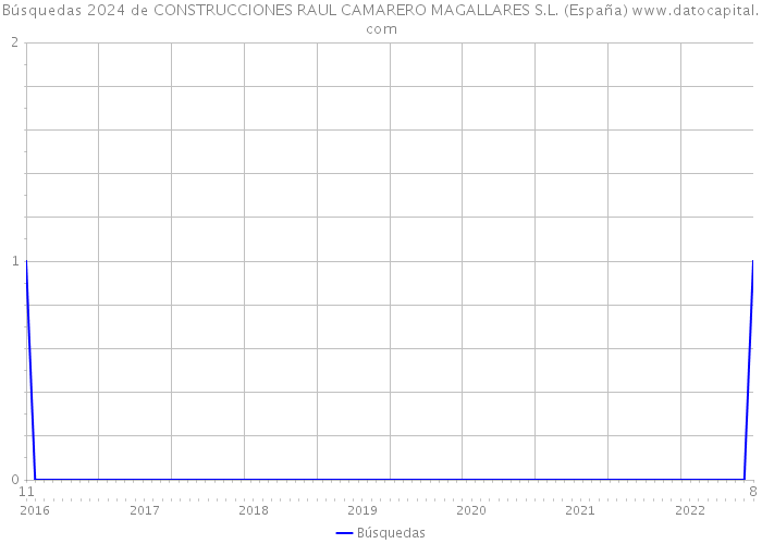 Búsquedas 2024 de CONSTRUCCIONES RAUL CAMARERO MAGALLARES S.L. (España) 