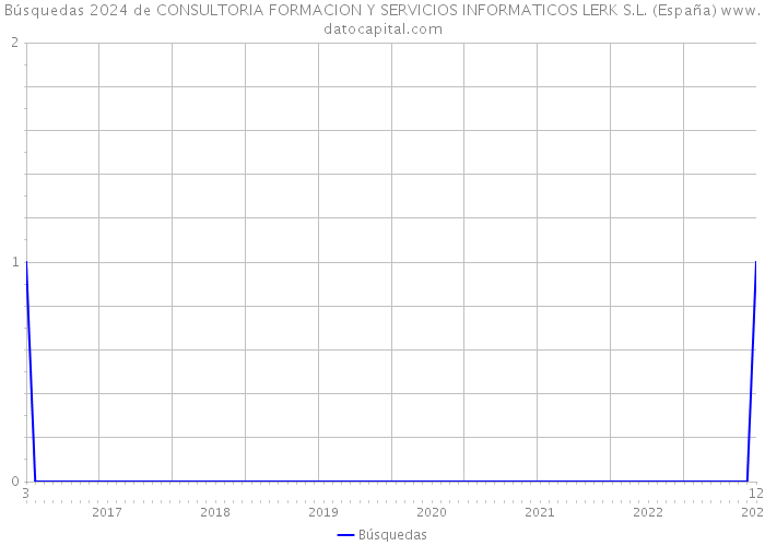 Búsquedas 2024 de CONSULTORIA FORMACION Y SERVICIOS INFORMATICOS LERK S.L. (España) 