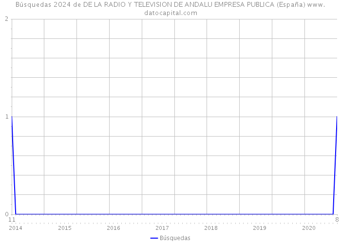 Búsquedas 2024 de DE LA RADIO Y TELEVISION DE ANDALU EMPRESA PUBLICA (España) 