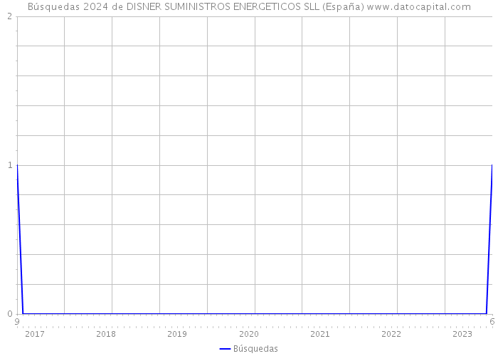Búsquedas 2024 de DISNER SUMINISTROS ENERGETICOS SLL (España) 