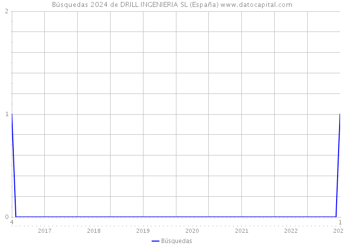 Búsquedas 2024 de DRILL INGENIERIA SL (España) 