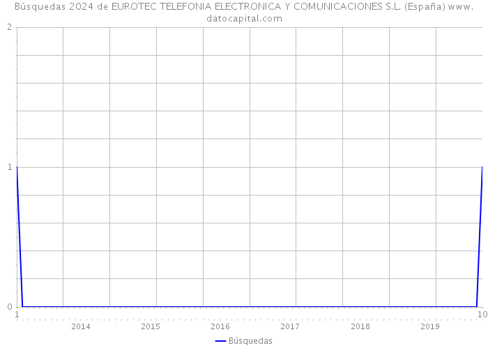 Búsquedas 2024 de EUROTEC TELEFONIA ELECTRONICA Y COMUNICACIONES S.L. (España) 