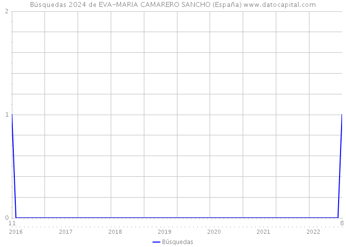 Búsquedas 2024 de EVA-MARIA CAMARERO SANCHO (España) 
