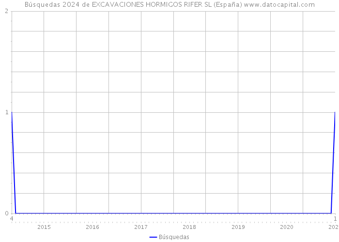 Búsquedas 2024 de EXCAVACIONES HORMIGOS RIFER SL (España) 