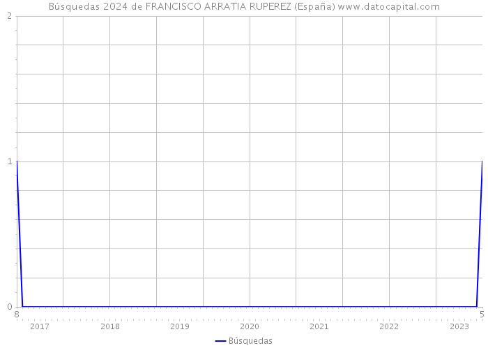 Búsquedas 2024 de FRANCISCO ARRATIA RUPEREZ (España) 