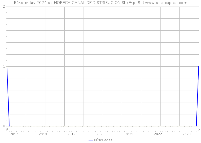 Búsquedas 2024 de HORECA CANAL DE DISTRIBUCION SL (España) 