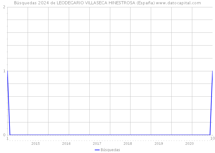Búsquedas 2024 de LEODEGARIO VILLASECA HINESTROSA (España) 