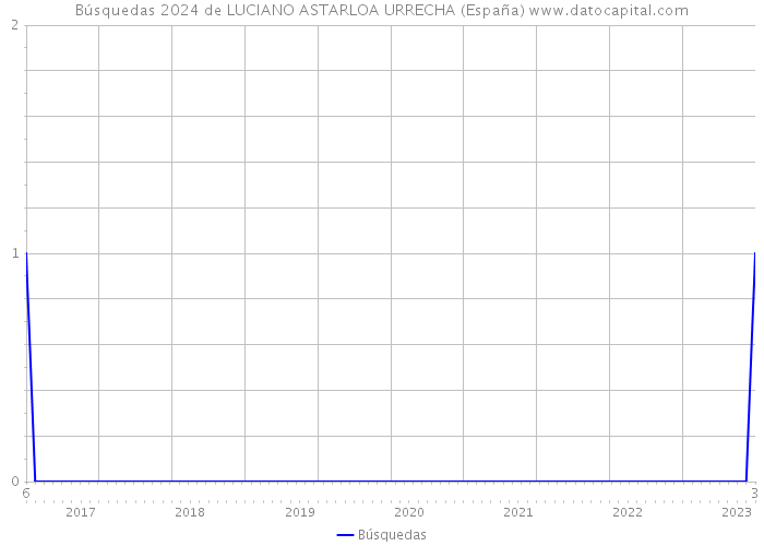 Búsquedas 2024 de LUCIANO ASTARLOA URRECHA (España) 