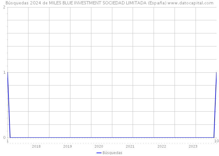 Búsquedas 2024 de MILES BLUE INVESTMENT SOCIEDAD LIMITADA (España) 