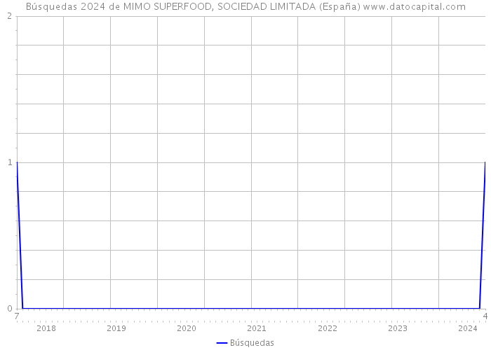 Búsquedas 2024 de MIMO SUPERFOOD, SOCIEDAD LIMITADA (España) 