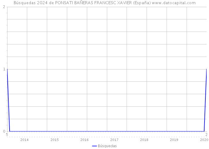 Búsquedas 2024 de PONSATI BAÑERAS FRANCESC XAVIER (España) 