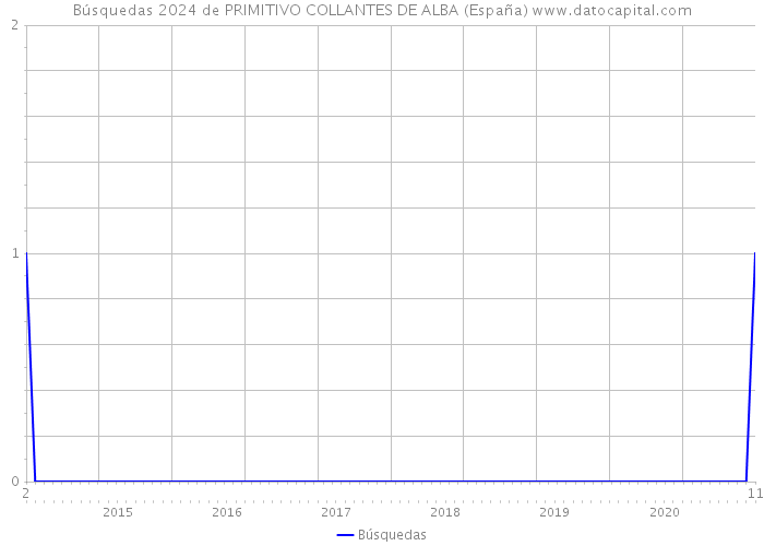Búsquedas 2024 de PRIMITIVO COLLANTES DE ALBA (España) 
