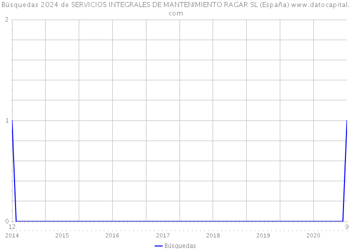Búsquedas 2024 de SERVICIOS INTEGRALES DE MANTENIMIENTO RAGAR SL (España) 
