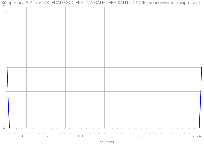 Búsquedas 2024 de SOCIEDAD COOPERATIVA GANADERA SAN ISIDRO (España) 