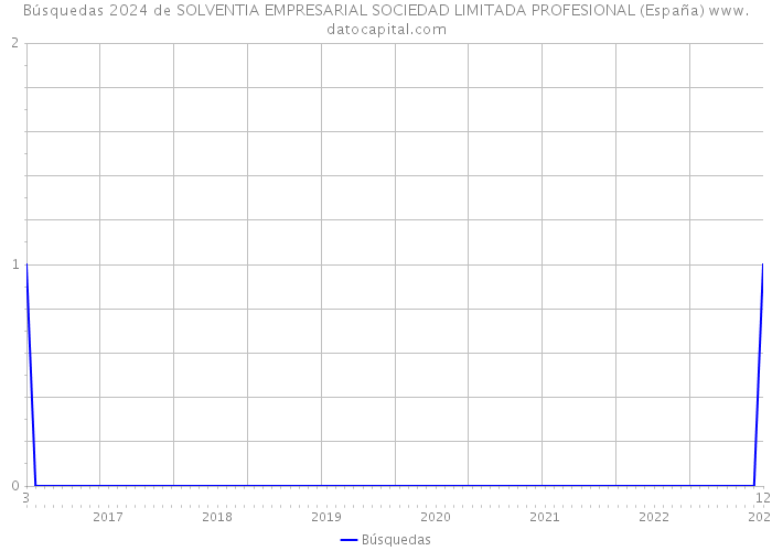 Búsquedas 2024 de SOLVENTIA EMPRESARIAL SOCIEDAD LIMITADA PROFESIONAL (España) 