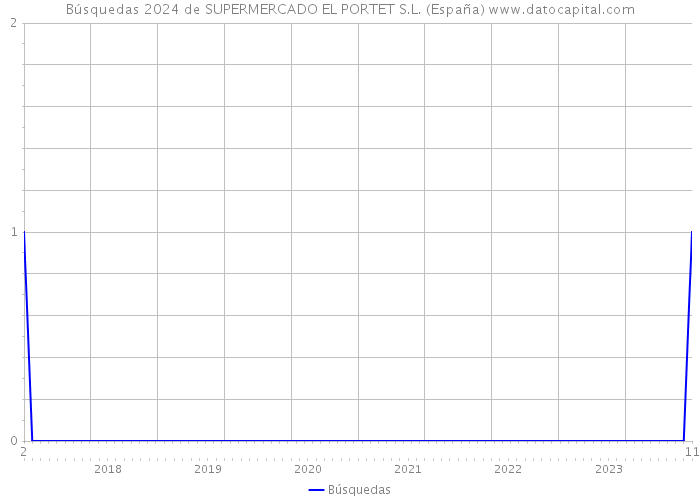Búsquedas 2024 de SUPERMERCADO EL PORTET S.L. (España) 