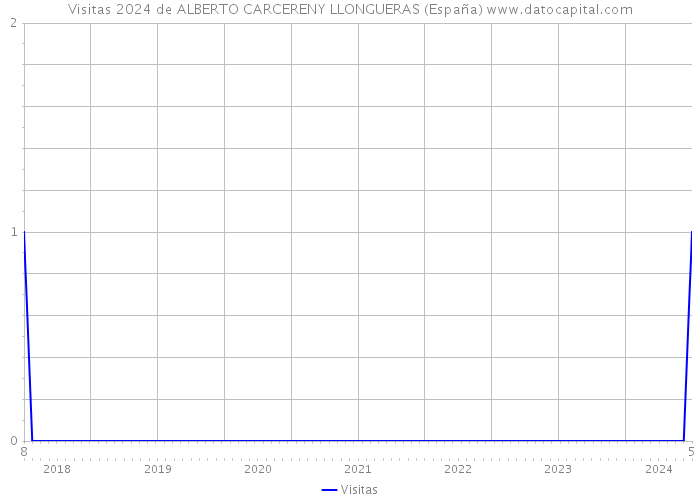 Visitas 2024 de ALBERTO CARCERENY LLONGUERAS (España) 